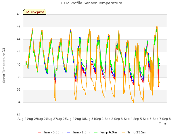 plot of CO2 Profile Sensor Temperature