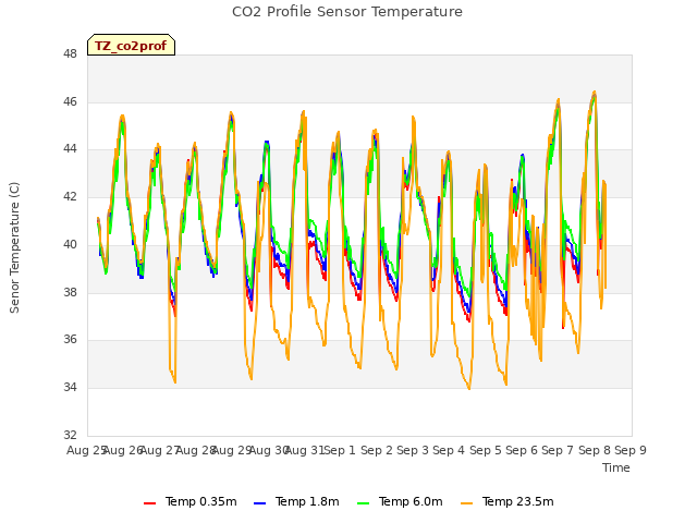 plot of CO2 Profile Sensor Temperature