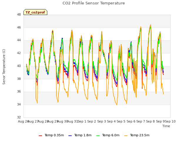 plot of CO2 Profile Sensor Temperature