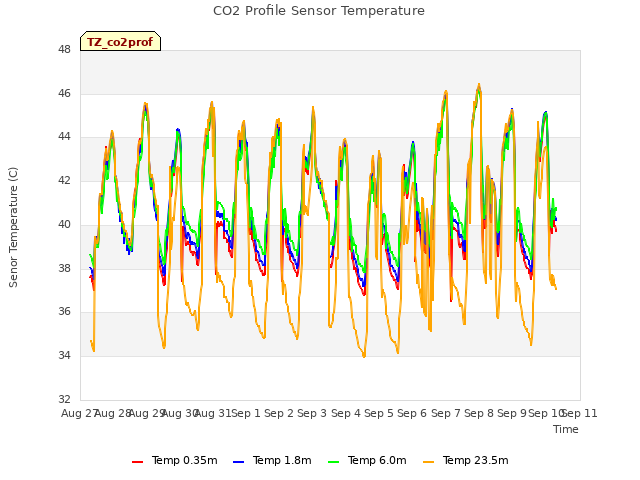 plot of CO2 Profile Sensor Temperature