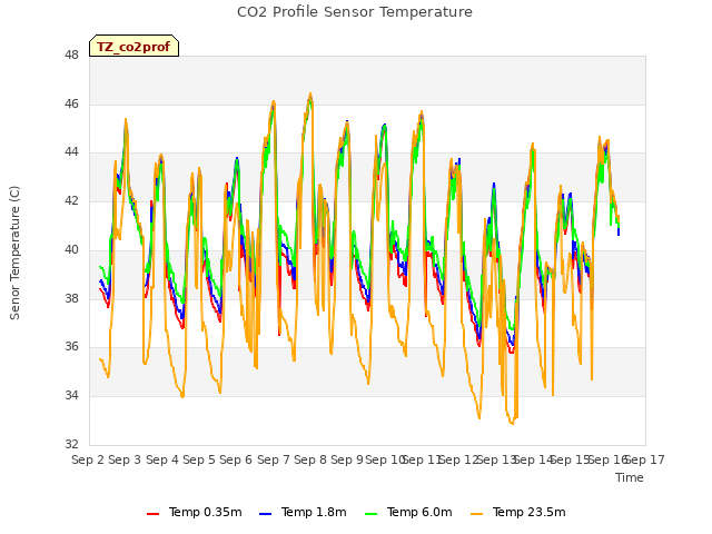 plot of CO2 Profile Sensor Temperature