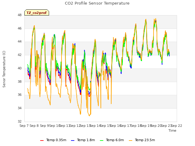 plot of CO2 Profile Sensor Temperature