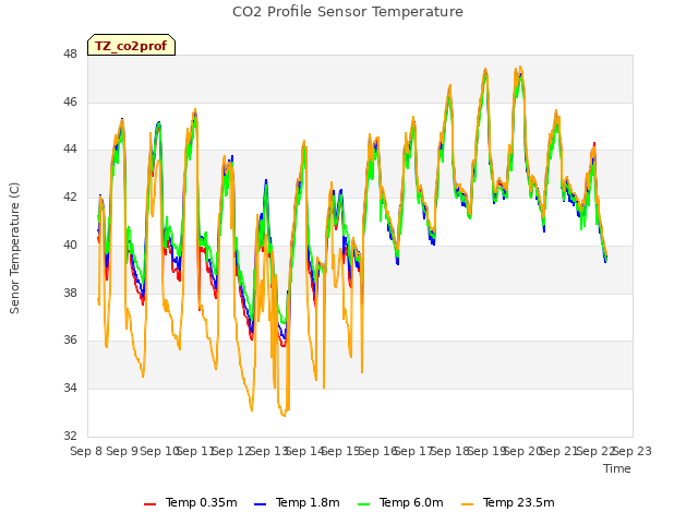 plot of CO2 Profile Sensor Temperature