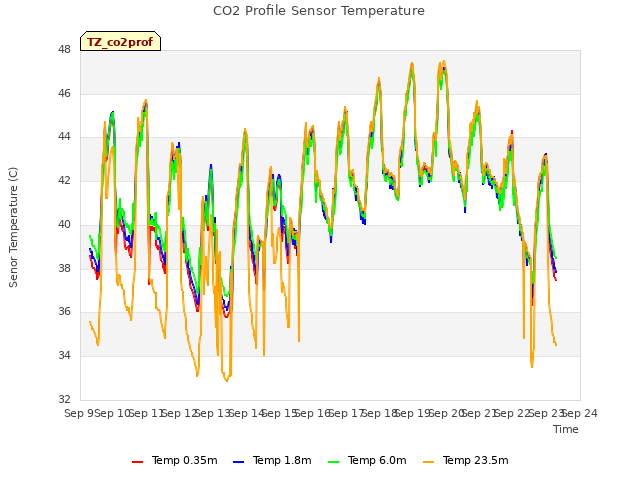 plot of CO2 Profile Sensor Temperature