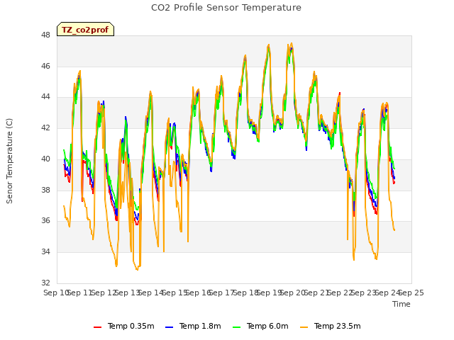 plot of CO2 Profile Sensor Temperature