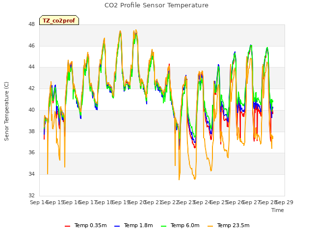 plot of CO2 Profile Sensor Temperature