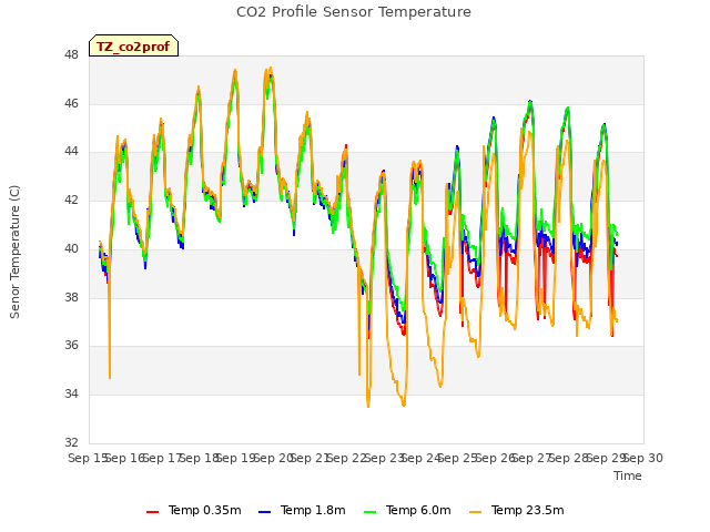 plot of CO2 Profile Sensor Temperature