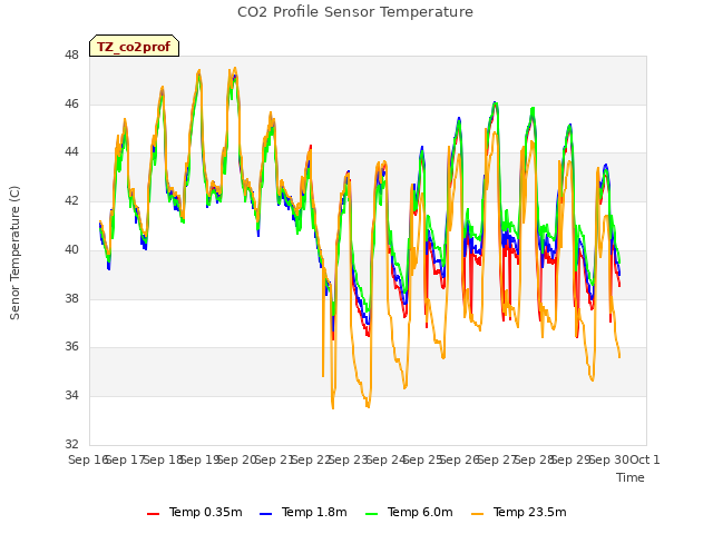 plot of CO2 Profile Sensor Temperature