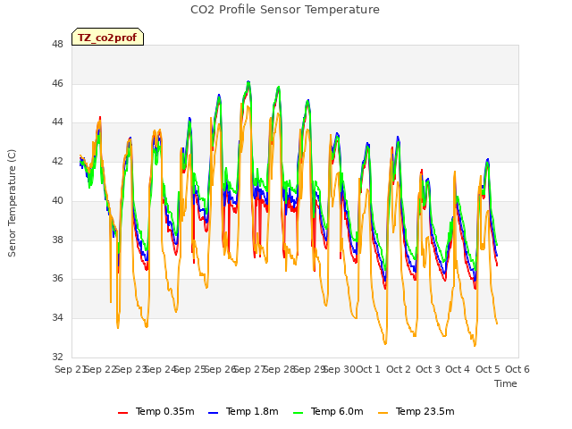 plot of CO2 Profile Sensor Temperature