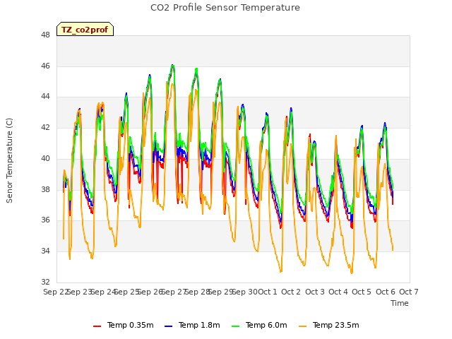 plot of CO2 Profile Sensor Temperature