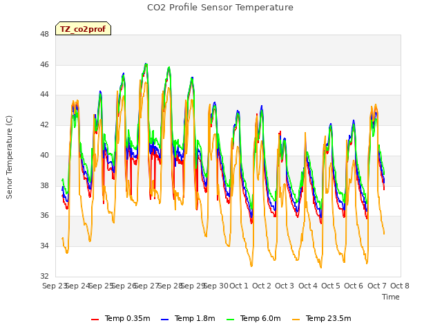 plot of CO2 Profile Sensor Temperature