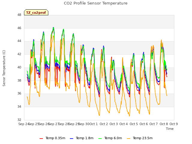 plot of CO2 Profile Sensor Temperature