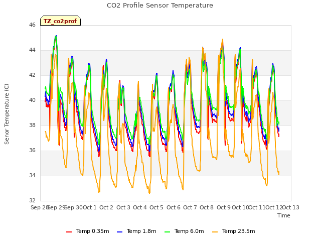 plot of CO2 Profile Sensor Temperature