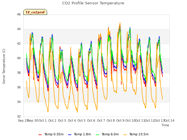plot of CO2 Profile Sensor Temperature