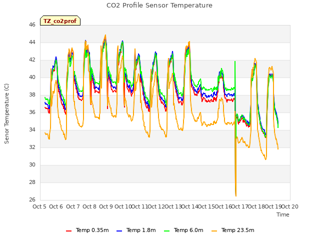 plot of CO2 Profile Sensor Temperature