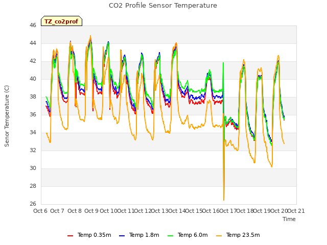 plot of CO2 Profile Sensor Temperature