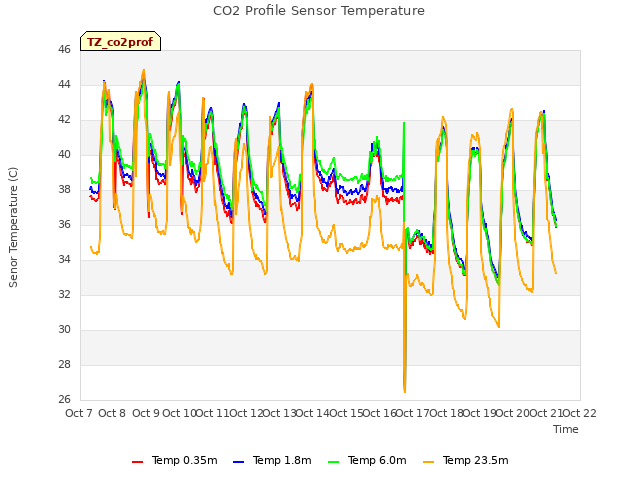 plot of CO2 Profile Sensor Temperature