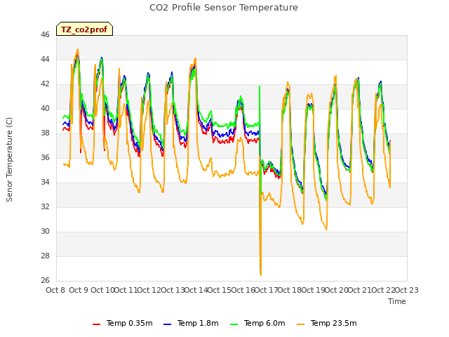 plot of CO2 Profile Sensor Temperature