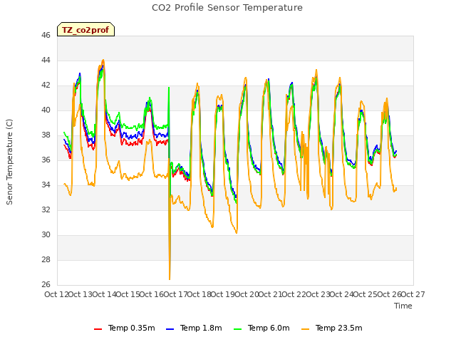 plot of CO2 Profile Sensor Temperature