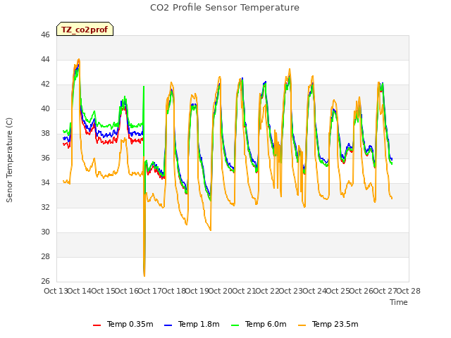 plot of CO2 Profile Sensor Temperature
