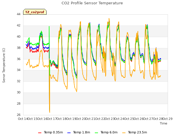 plot of CO2 Profile Sensor Temperature