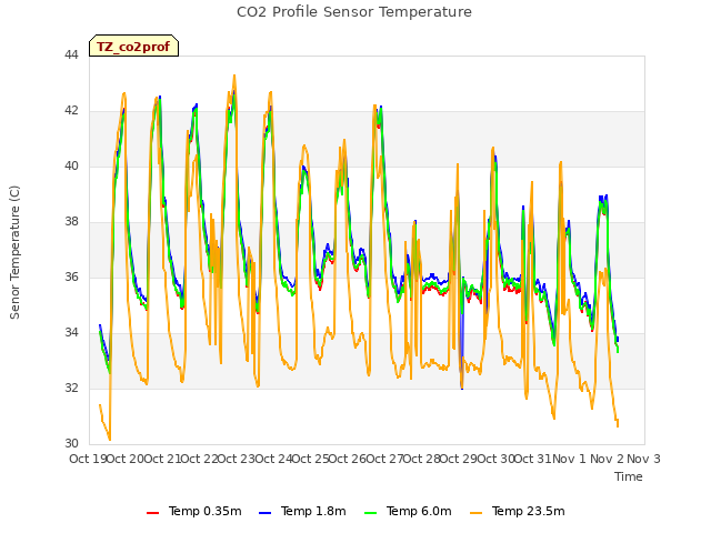 plot of CO2 Profile Sensor Temperature