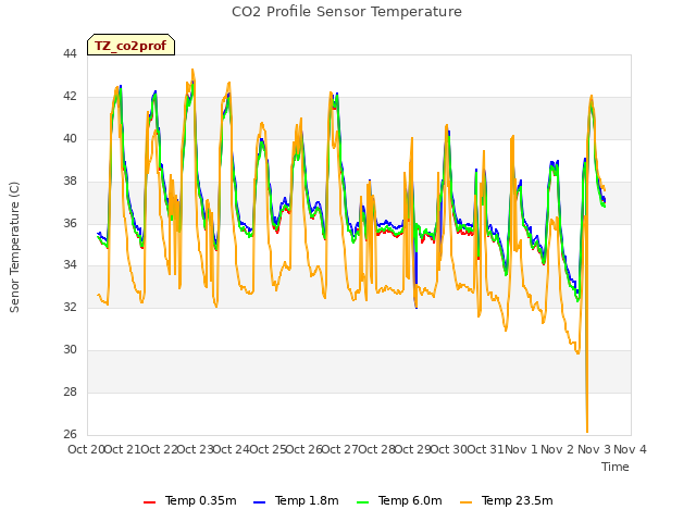 plot of CO2 Profile Sensor Temperature