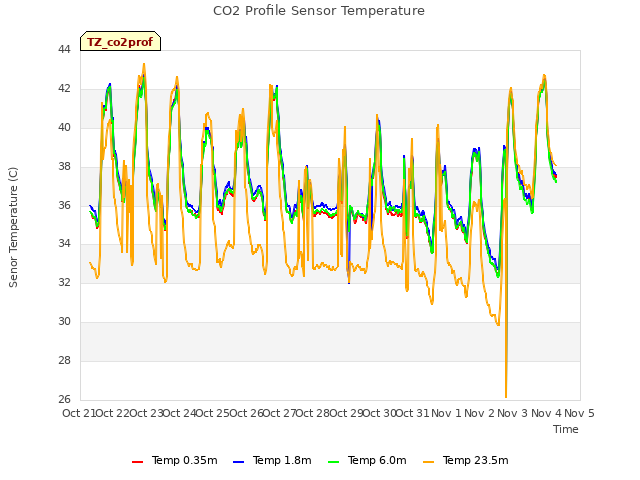 plot of CO2 Profile Sensor Temperature