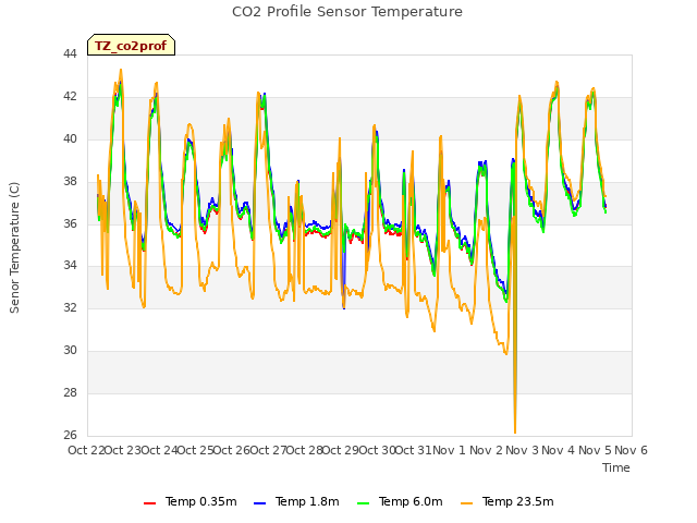 plot of CO2 Profile Sensor Temperature