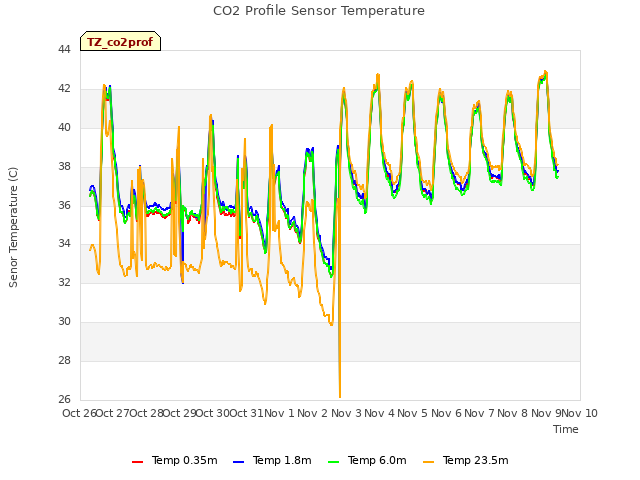 plot of CO2 Profile Sensor Temperature