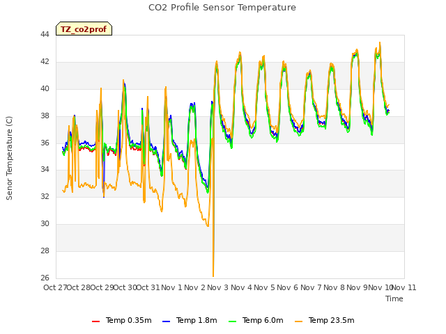 plot of CO2 Profile Sensor Temperature