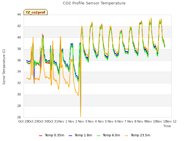 plot of CO2 Profile Sensor Temperature