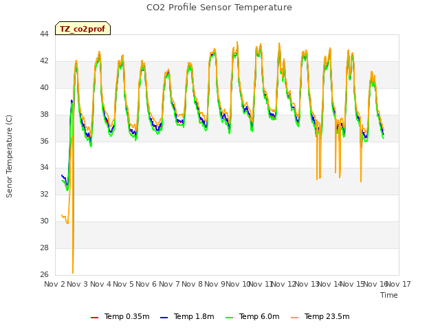 plot of CO2 Profile Sensor Temperature