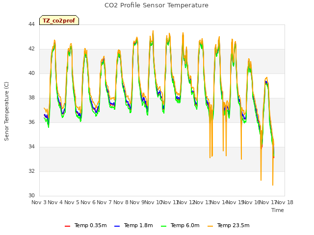 plot of CO2 Profile Sensor Temperature