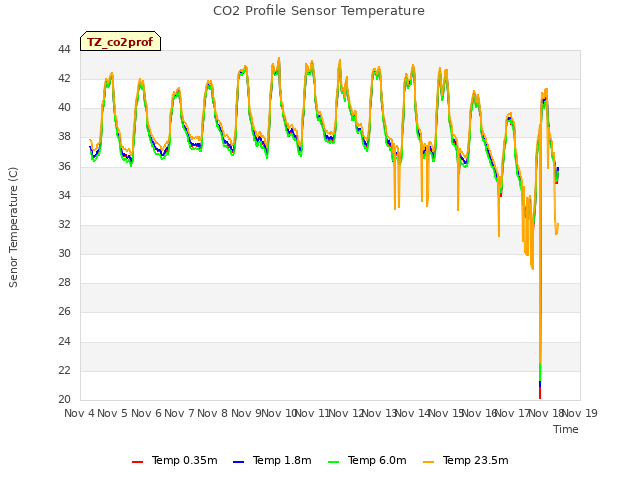 plot of CO2 Profile Sensor Temperature