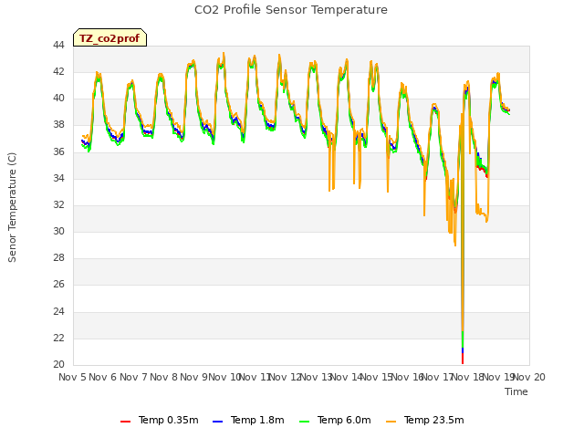 plot of CO2 Profile Sensor Temperature