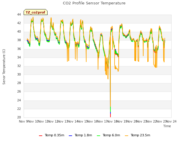 plot of CO2 Profile Sensor Temperature