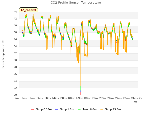 plot of CO2 Profile Sensor Temperature