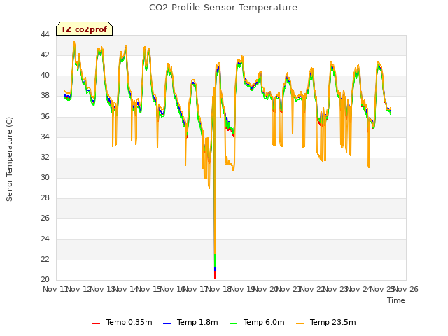 plot of CO2 Profile Sensor Temperature