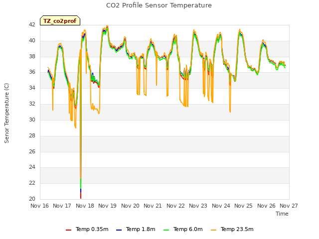 plot of CO2 Profile Sensor Temperature