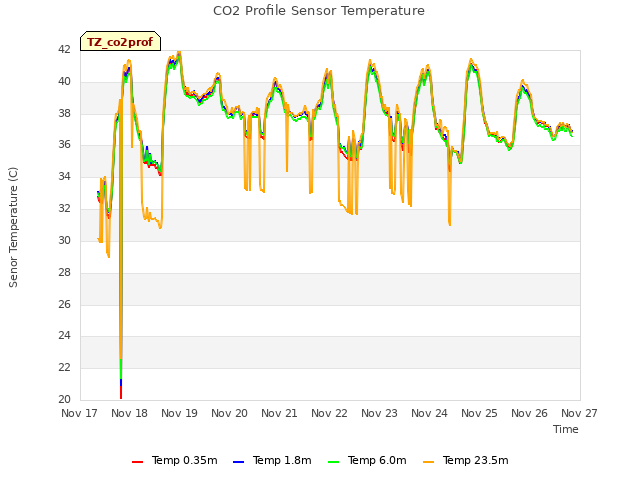 plot of CO2 Profile Sensor Temperature