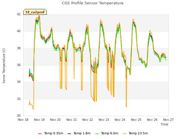 plot of CO2 Profile Sensor Temperature