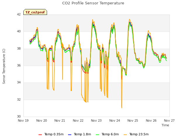 plot of CO2 Profile Sensor Temperature