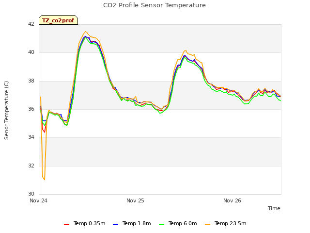 plot of CO2 Profile Sensor Temperature