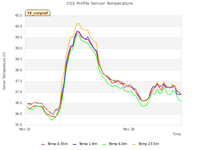 plot of CO2 Profile Sensor Temperature