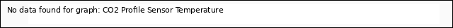 plot of CO2 Profile Sensor Temperature