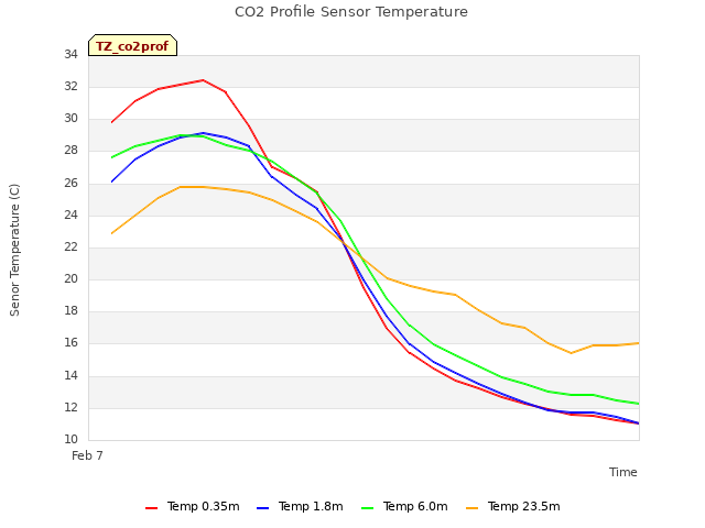 plot of CO2 Profile Sensor Temperature