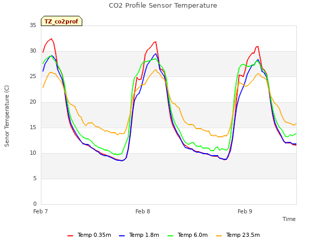 plot of CO2 Profile Sensor Temperature