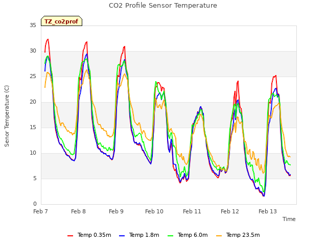plot of CO2 Profile Sensor Temperature