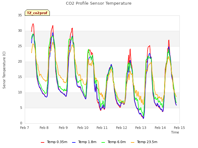 plot of CO2 Profile Sensor Temperature